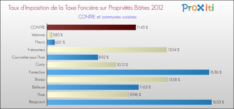 Taux d'imposition de la taxe foncière sur le bati 2012 pour CONTRE et les communes proches Comparaison des taux d'imposition de la taxe foncière sur le bati 2012 pour CONTRE et les communes voisines