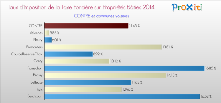 Taux d'imposition de la taxe foncière sur le bati 2014 pour CONTRE et les communes proches Comparaison des taux d'imposition de la taxe foncière sur le bati 2014 pour CONTRE et les communes voisines