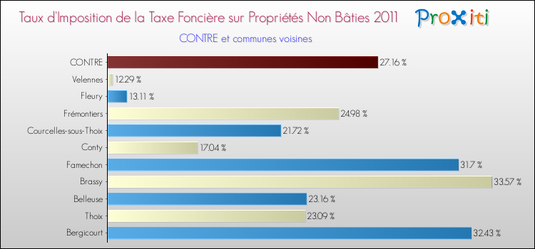 Taux d'imposition de la taxe foncière sur les immeubles et terrains non batis 2011 pour CONTRE et les communes proches Comparaison des taux d'imposition de la taxe foncière sur les immeubles et terrains non batis 2011 pour CONTRE et les communes voisines