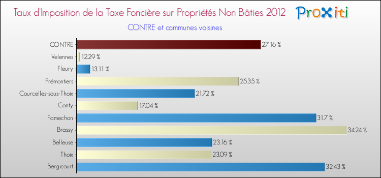 Taux d'imposition de la taxe foncière sur les immeubles et terrains non batis 2012 pour CONTRE et les communes proches Comparaison des taux d'imposition de la taxe foncière sur les immeubles et terrains non batis 2012 pour CONTRE et les communes voisines