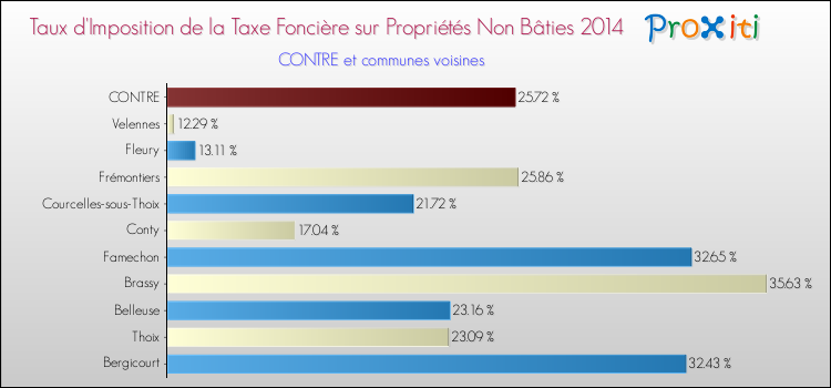 Taux d'imposition de la taxe foncière sur les immeubles et terrains non batis 2014 pour CONTRE et les communes proches Comparaison des taux d'imposition de la taxe foncière sur les immeubles et terrains non batis 2014 pour CONTRE et les communes voisines