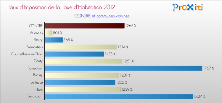 Taux d'imposition de la taxe d'habitation 2012 pour CONTRE et les communes proches Comparaison des taux d'imposition de la taxe d'habitation 2012 pour CONTRE et les communes voisines