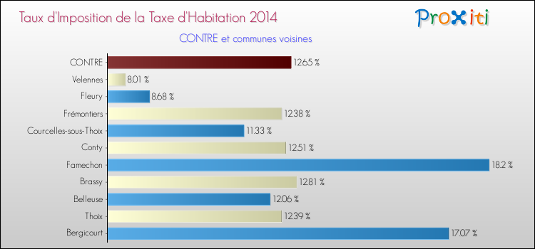 Taux d'imposition de la taxe d'habitation 2014 pour CONTRE et les communes proches Comparaison des taux d'imposition de la taxe d'habitation 2014 pour CONTRE et les communes voisines
