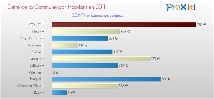 Dette par habitant de la commune en 2011 pour CONTY et les communes proches Comparaison de la dette par habitant de la commune en 2011 pour CONTY et les communes voisines