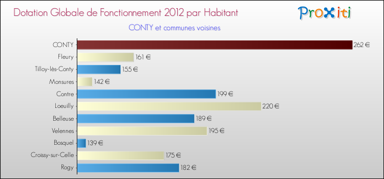 Montant des dotations globales de fonctionnement DGF par Habitant pour CONTY et les communes proches Comparaison des des dotations globales de fonctionnement DGF par habitant pour CONTY et les communes voisines