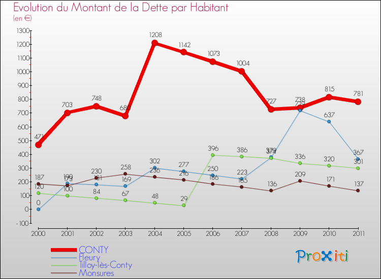 Evolution de la dette par habitant pour la commune de CONTY et les communes proches Comparaison de la dette par habitant pour CONTY et les communes voisines