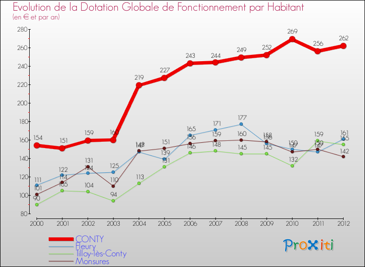 Evolution et montant de la dotation globale de fonctionnement par Habitant pour CONTY et les communes proches Comparaison des dotations globales de fonctionnement par habitant pour CONTY et les communes voisines