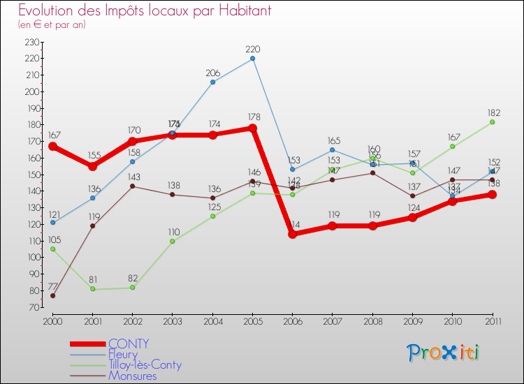 Evolution et montant des impôts locaux par Habitant pour CONTY et les communes proches Comparaison des impôts locaux par habitant pour CONTY et les communes voisines