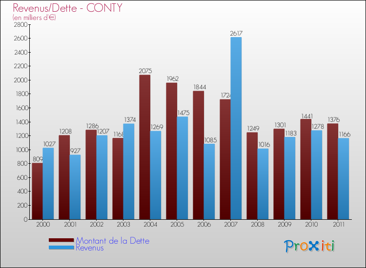 Evolution comparée de la dette et des revenus pour la commune de CONTY de 2000 à 2011 Comparaison de la dette et des revenus pour CONTY de 2000 à 2011