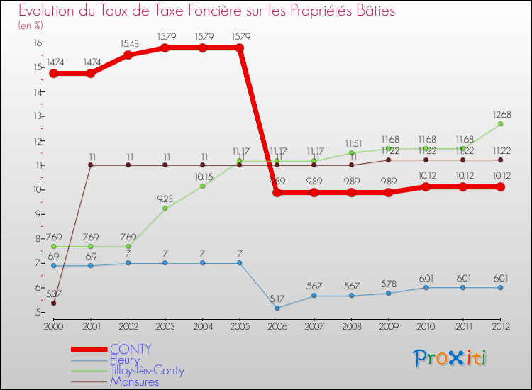 Evolution du taux de la taxe foncière sur le bati pour CONTY et les communes proches de 2000 à 2012 Comparaison des taux de taxe foncière sur le bati pour CONTY et les communes voisines de 2000 à 2012