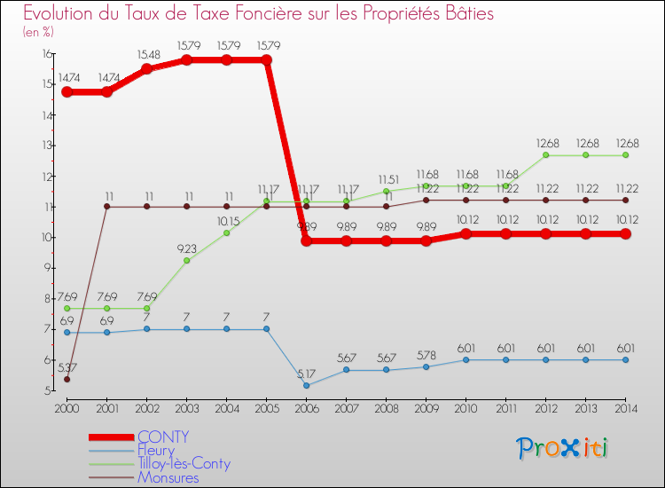 Evolution du taux de la taxe foncière sur le bati pour CONTY et les communes proches de 2000 à 2014 Comparaison des taux de taxe foncière sur le bati pour CONTY et les communes voisines de 2000 à 2014