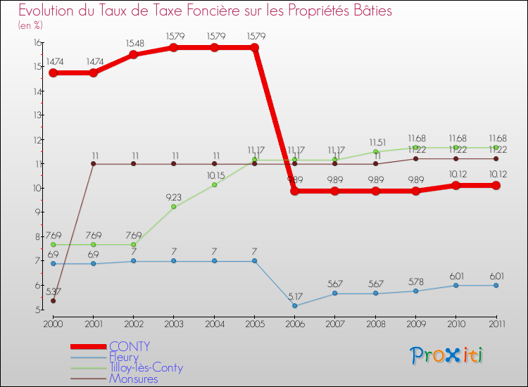 Evolution du taux de la taxe foncière sur le bati pour CONTY et les communes proches Comparaison des taux de taxe foncière sur le bati pour CONTY et les communes voisines
