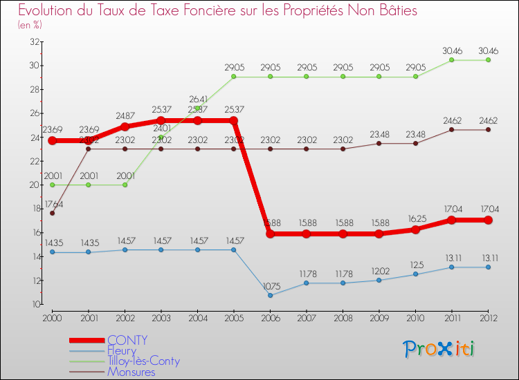 Evolution du taux de la taxe foncière sur les immeubles et terrains non batis pour CONTY et les communes proches de 2000 à 2012 Comparaison des taux de la taxe foncière sur les immeubles et terrains non batis pour CONTY et les communes voisines de 2000 à 2012