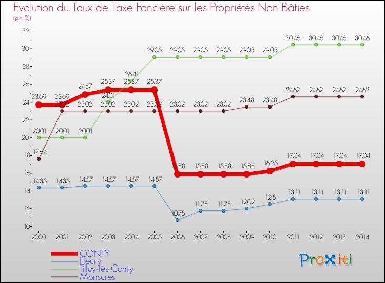 Evolution du taux de la taxe foncière sur les immeubles et terrains non batis pour CONTY et les communes proches de 2000 à 2014 Comparaison des taux de la taxe foncière sur les immeubles et terrains non batis pour CONTY et les communes voisines de 2000 à 2014