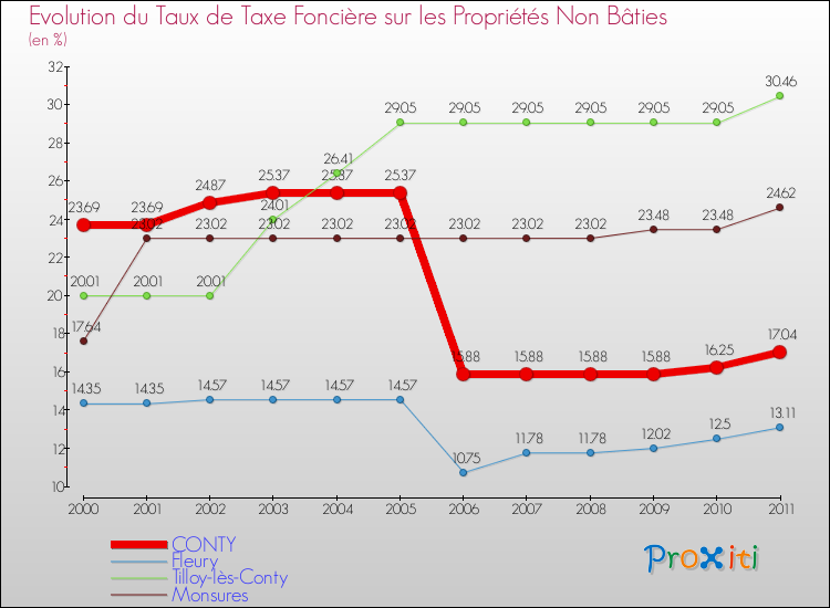 Evolution du taux de la taxe foncière sur les immeubles et terrains non batis pour CONTY et les communes proches Comparaison des taux de la taxe foncière sur les immeubles et terrains non batis pour CONTY et les communes voisines