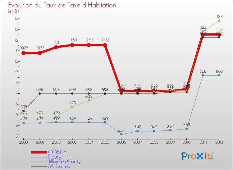 Evolution du taux de la taxe d'habitation pour CONTY et les communes proches Comparaison des taux de la taxe d'habitation pour CONTY et les communes voisines