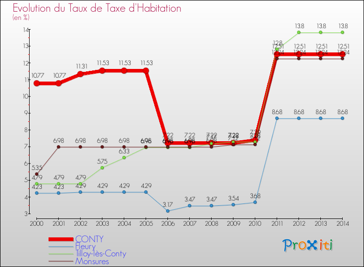Evolution du taux de la taxe d'habitation pour CONTY et les communes proches de 2000 à 2014 Comparaison des taux de la taxe d'habitation pour CONTY et les communes voisines de 2000 à 2014
