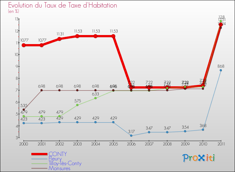 Evolution du taux de la taxe d'habitation pour CONTY et les communes proches Comparaison des taux de la taxe d'habitation pour CONTY et les communes voisines