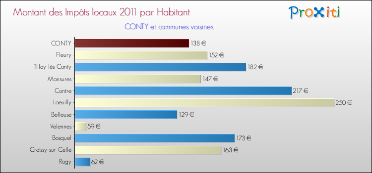 Montant des impôts locaux par Habitant pour CONTY et les communes proches Comparaison des impôts locaux par habitant pour CONTY et les communes voisines