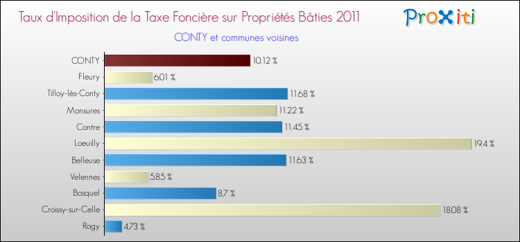Taux d'imposition de la taxe foncière sur le bati 2011 pour CONTY et les communes proches Comparaison des taux d'imposition de la taxe foncière sur le bati 2011 pour CONTY et les communes voisines