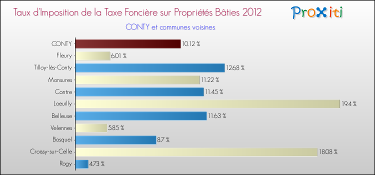 Taux d'imposition de la taxe foncière sur le bati 2012 pour CONTY et les communes proches Comparaison des taux d'imposition de la taxe foncière sur le bati 2012 pour CONTY et les communes voisines