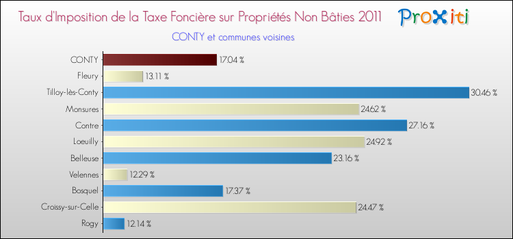 Taux d'imposition de la taxe foncière sur les immeubles et terrains non batis 2011 pour CONTY et les communes proches Comparaison des taux d'imposition de la taxe foncière sur les immeubles et terrains non batis 2011 pour CONTY et les communes voisines