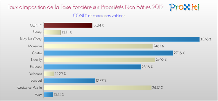 Taux d'imposition de la taxe foncière sur les immeubles et terrains non batis 2012 pour CONTY et les communes proches Comparaison des taux d'imposition de la taxe foncière sur les immeubles et terrains non batis 2012 pour CONTY et les communes voisines