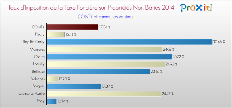 Taux d'imposition de la taxe foncière sur les immeubles et terrains non batis 2014 pour CONTY et les communes proches Comparaison des taux d'imposition de la taxe foncière sur les immeubles et terrains non batis 2014 pour CONTY et les communes voisines