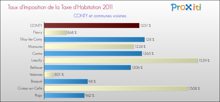 Taux d'imposition de la taxe d'habitation 2011 pour CONTY et les communes proches Comparaison des taux d'imposition de la taxe d'habitation 2011 pour CONTY et les communes voisines