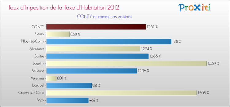 Taux d'imposition de la taxe d'habitation 2012 pour CONTY et les communes proches Comparaison des taux d'imposition de la taxe d'habitation 2012 pour CONTY et les communes voisines
