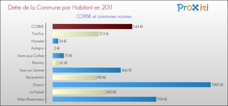 Dette par habitant de la commune en 2011 pour CORBIE et les communes proches Comparaison de la dette par habitant de la commune en 2011 pour CORBIE et les communes voisines