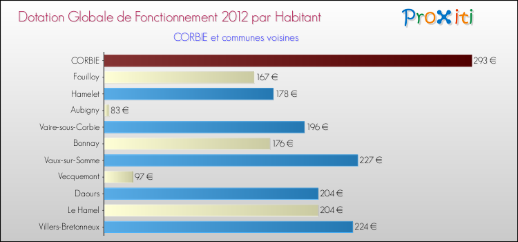 Montant des dotations globales de fonctionnement DGF par Habitant pour CORBIE et les communes proches Comparaison des des dotations globales de fonctionnement DGF par habitant pour CORBIE et les communes voisines