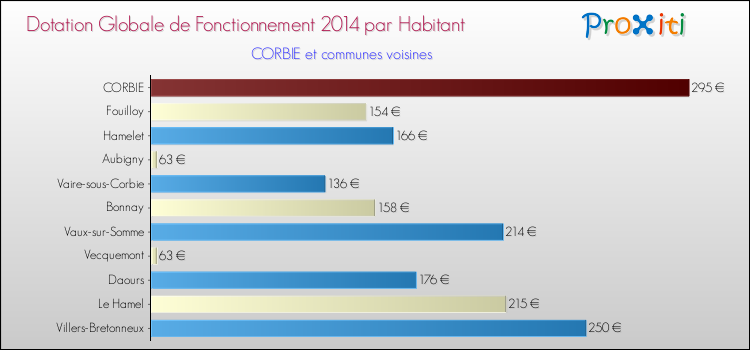 Montant des dotations globales de fonctionnement DGF par Habitant pour CORBIE et les communes proches en 2014. Comparaison des des dotations globales de fonctionnement DGF par habitant pour CORBIE et les communes voisines en 2014.
