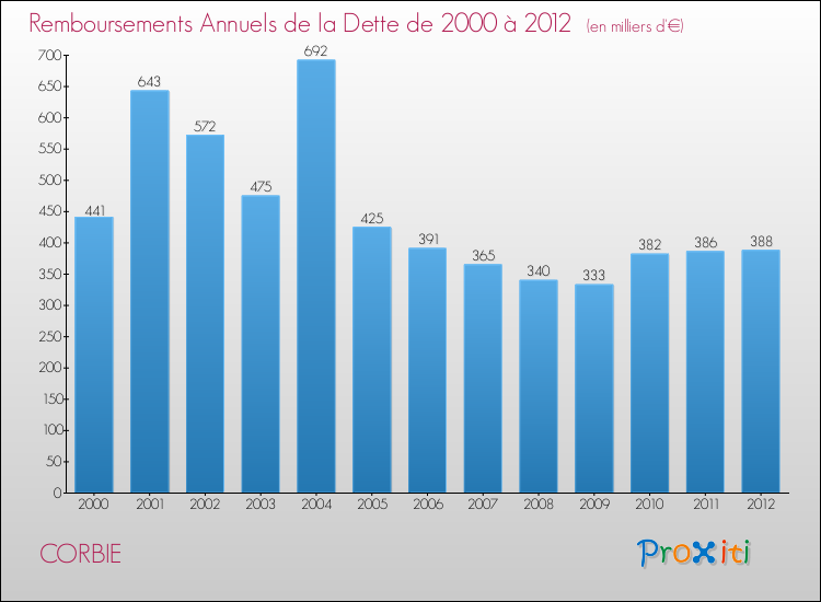 Evolution de l'annuité de la dette pour la commune de CORBIE de 2000 à 2012 Annuités de la dette pour CORBIE de 2000 à 2012