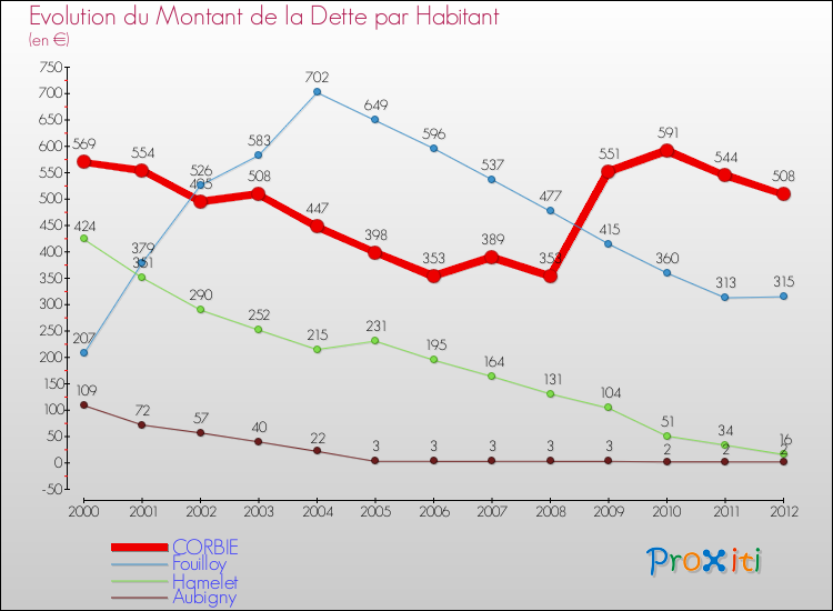 Evolution de la dette par habitant pour la commune de CORBIE et les communes proches de 2000 à 2012 Comparaison de la dette par habitant pour CORBIE et les communes voisines de 2000 à 2012