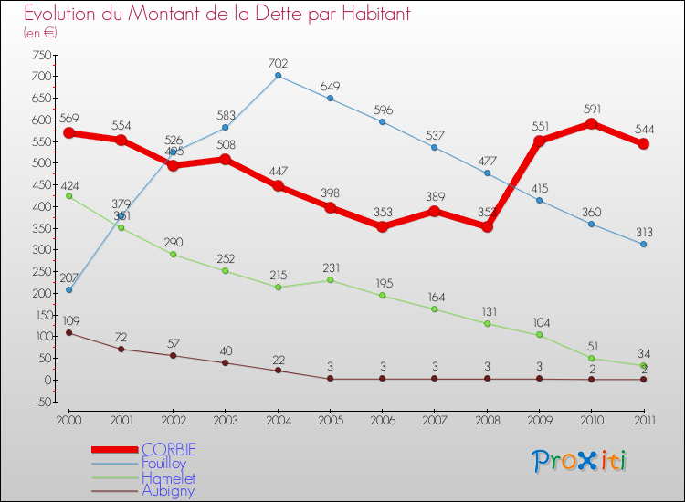 Evolution de la dette par habitant pour la commune de CORBIE et les communes proches Comparaison de la dette par habitant pour CORBIE et les communes voisines