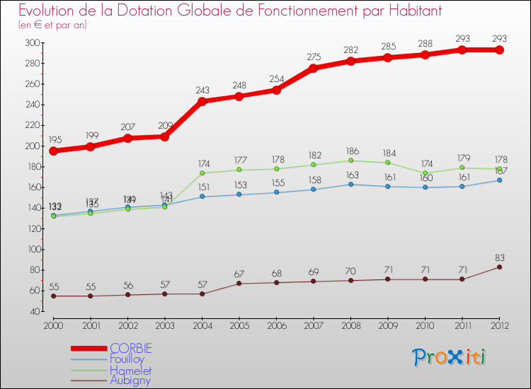 Evolution et montant de la dotation globale de fonctionnement par Habitant pour CORBIE et les communes proches Comparaison des dotations globales de fonctionnement par habitant pour CORBIE et les communes voisines