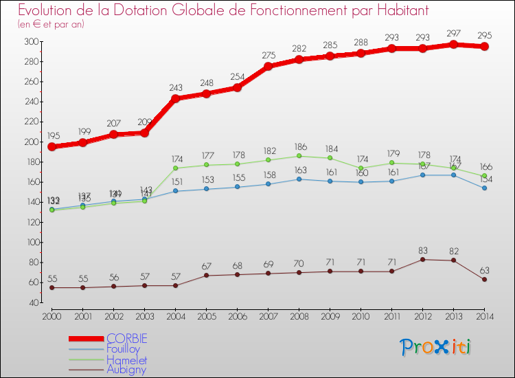 Evolution et montant de la dotation globale de fonctionnement par Habitant pour CORBIE et les communes proches de 2000 à 2014. Comparaison des dotations globales de fonctionnement par habitant pour CORBIE et les communes voisines de 2000 à 2014.