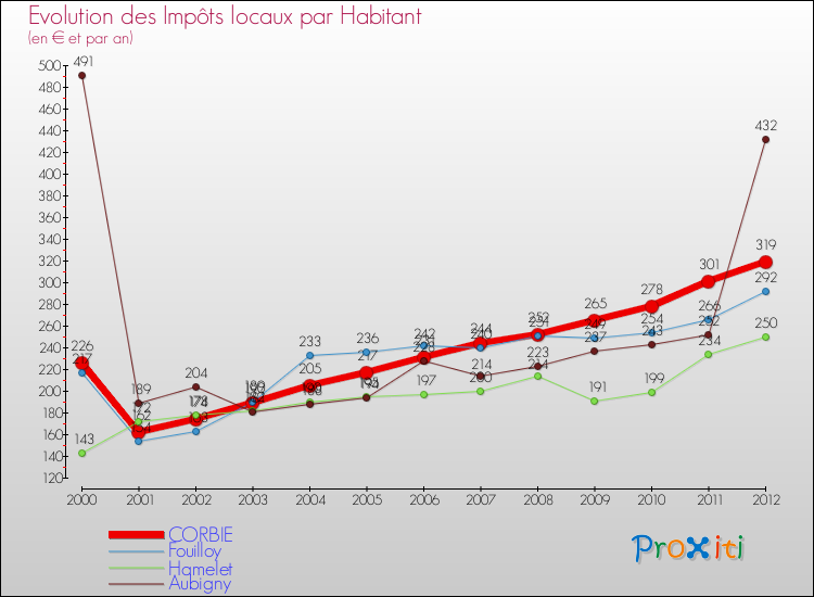 Evolution et montant des impôts locaux par Habitant pour CORBIE et les communes proches Comparaison des impôts locaux par habitant pour CORBIE et les communes voisines