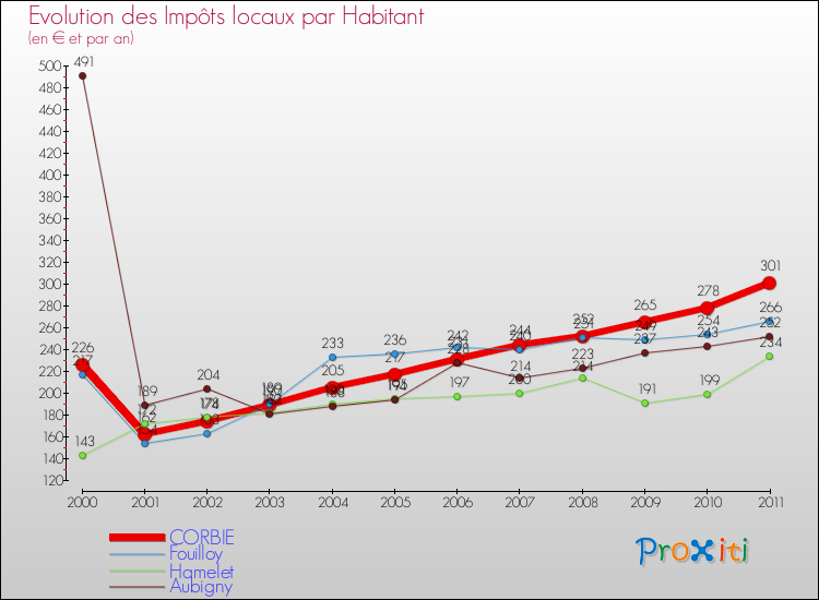 Evolution et montant des impôts locaux par Habitant pour CORBIE et les communes proches Comparaison des impôts locaux par habitant pour CORBIE et les communes voisines