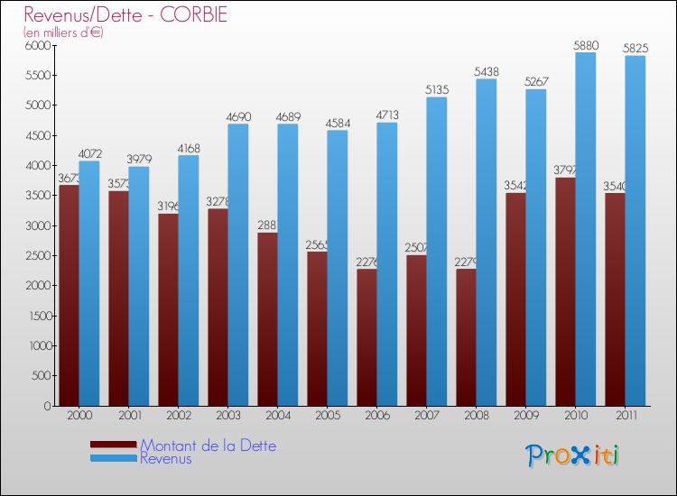 Evolution comparée de la dette et des revenus pour la commune de CORBIE de 2000 à 2011 Comparaison de la dette et des revenus pour CORBIE de 2000 à 2011