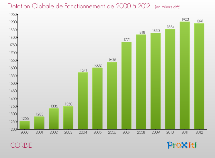 Evolution du montant de la Dotation Globale de Fonctionnement pour la commune de CORBIE de 2000 à 2012 Evolution du montant de la Dotation Globale de Fonctionnement pour CORBIE de 2000 à 2012