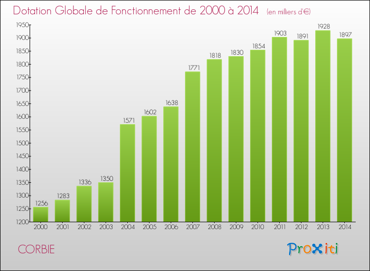 Evolution du montant de la Dotation Globale de Fonctionnement pour la commune de CORBIE de 2000 à 2014 Evolution du montant de la Dotation Globale de Fonctionnement pour CORBIE de 2000 à 2014