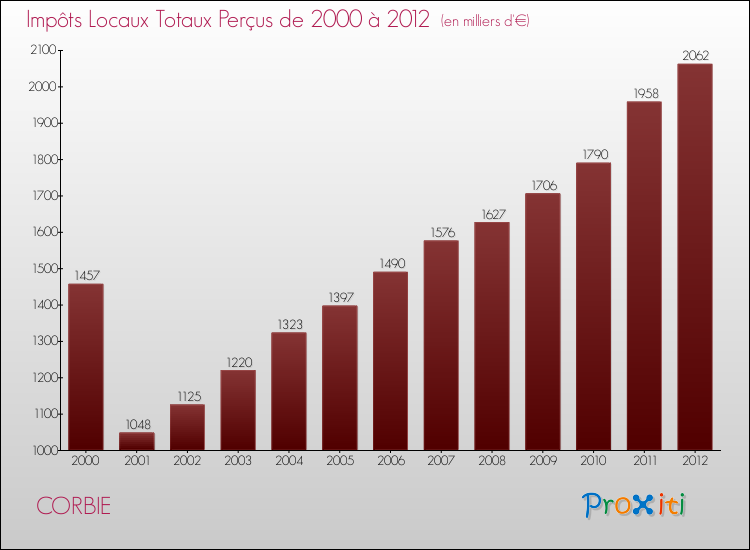 Evolution des Impôts Locaux pour la commune de CORBIE de 2000 à 2012 Evolution des Impôts Locaux pour CORBIE de 2000 à 2012