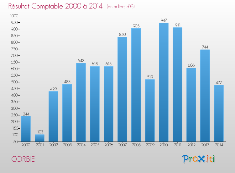 Evolution du résultat comptable pour la commune de CORBIE de 2000 à 2014 Evolution du résultat comptable pour CORBIE de 2000 à 2014