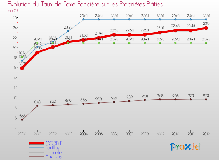 Evolution du taux de la taxe foncière sur le bati pour CORBIE et les communes proches de 2000 à 2012 Comparaison des taux de taxe foncière sur le bati pour CORBIE et les communes voisines de 2000 à 2012