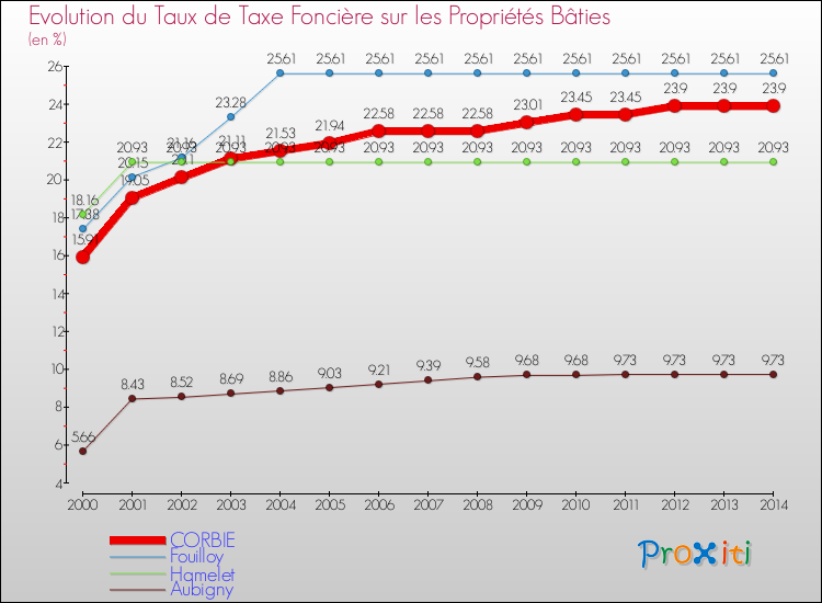 Evolution du taux de la taxe foncière sur le bati pour CORBIE et les communes proches de 2000 à 2014 Comparaison des taux de taxe foncière sur le bati pour CORBIE et les communes voisines de 2000 à 2014
