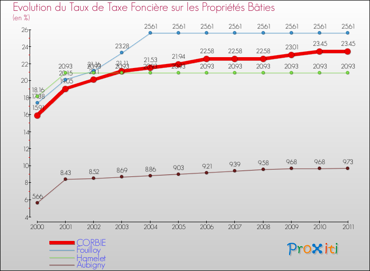 Evolution du taux de la taxe foncière sur le bati pour CORBIE et les communes proches Comparaison des taux de taxe foncière sur le bati pour CORBIE et les communes voisines