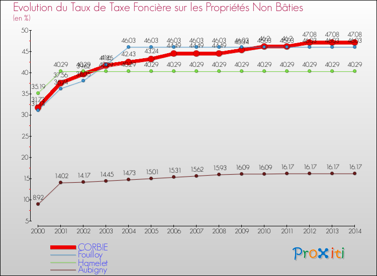 Evolution du taux de la taxe foncière sur les immeubles et terrains non batis pour CORBIE et les communes proches de 2000 à 2014 Comparaison des taux de la taxe foncière sur les immeubles et terrains non batis pour CORBIE et les communes voisines de 2000 à 2014