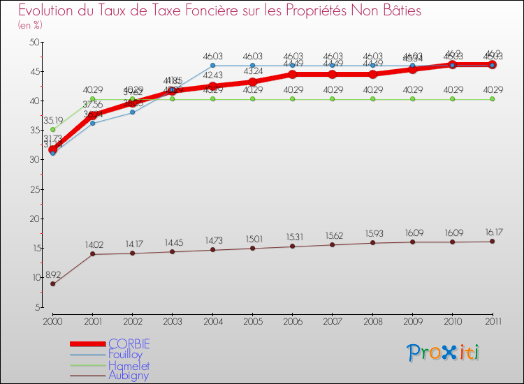 Evolution du taux de la taxe foncière sur les immeubles et terrains non batis pour CORBIE et les communes proches Comparaison des taux de la taxe foncière sur les immeubles et terrains non batis pour CORBIE et les communes voisines